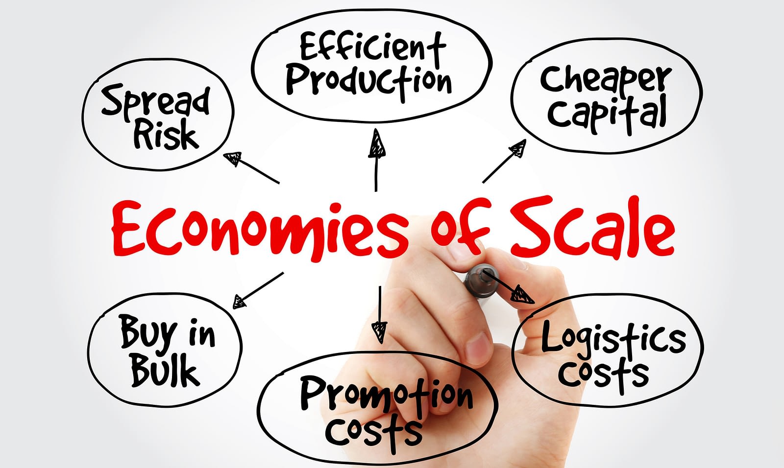 economies of scale