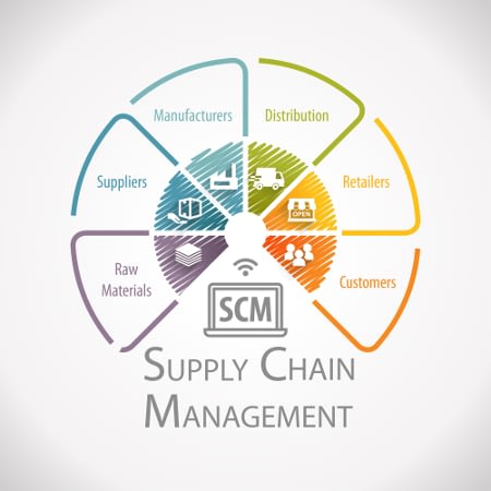 supply chain mangement